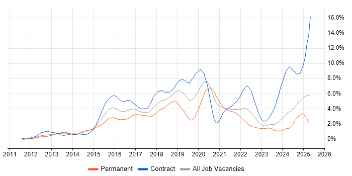 Job vacancy trend for Jenkins in South Yorkshire
