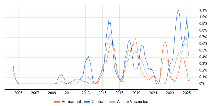 Job vacancy trend for JMeter in South Yorkshire Job vacancy trend for JMeter in South Yorkshire