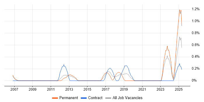 Job vacancy trend for JNCIA in South Yorkshire Job vacancy trend for JNCIA in South Yorkshire