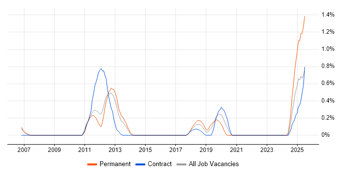 Job vacancy trend for JNCIS in South Yorkshire