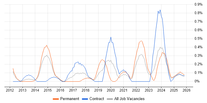 Journey Map job vacancy trend in South Yorkshire