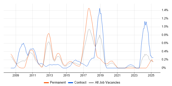 Job vacancy trend for JPA in South Yorkshire Job vacancy trend for JPA in South Yorkshire