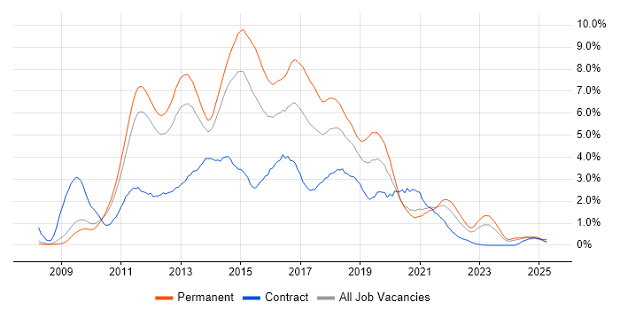 Job vacancy trend for jQuery in South Yorkshire Job vacancy trend for jQuery in South Yorkshire