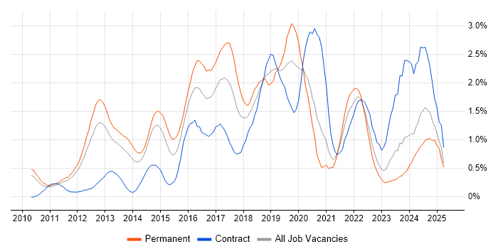 Job vacancy trend for JSON in South Yorkshire Job vacancy trend for JSON in South Yorkshire