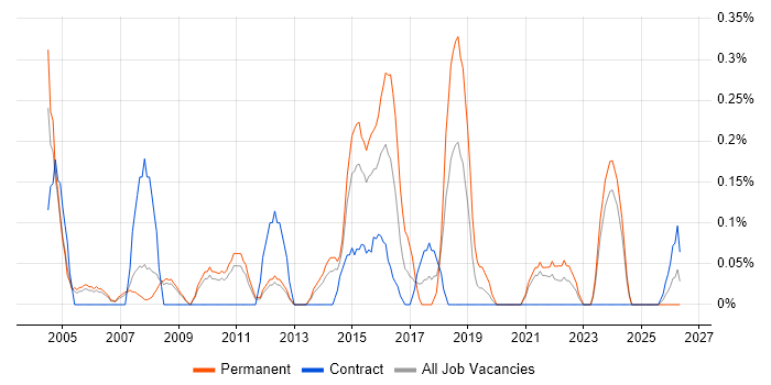 Junior Business Analyst job vacancy trend in South Yorkshire