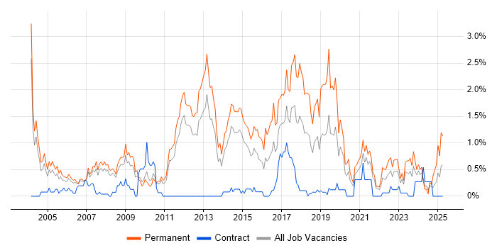 Job vacancy trend for Junior Developer in South Yorkshire Job vacancy trend for Junior Developer in South Yorkshire
