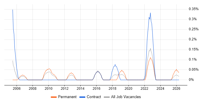 Junior IT Support job vacancy trend in South Yorkshire