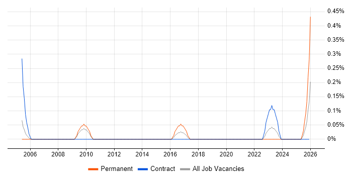 Junior IT Technician job vacancy trend in South Yorkshire