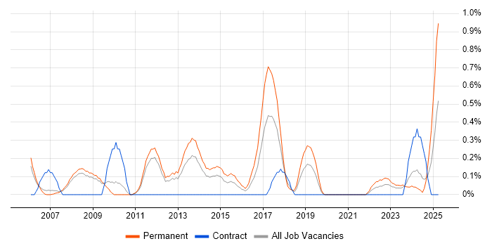 Job vacancy trend for Junior Java Developer in South Yorkshire