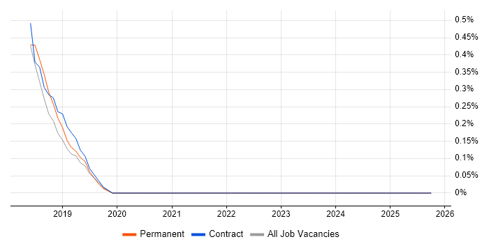 Junior Security Analyst job vacancy trend in South Yorkshire