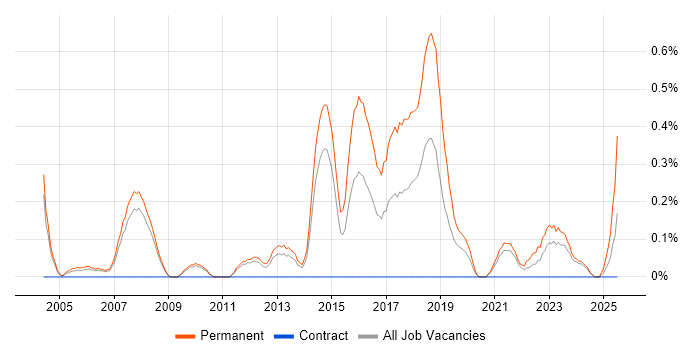 Job vacancy trend for Junior Software Developer in South Yorkshire