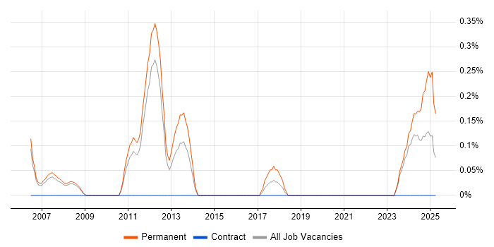 Job vacancy trend for Junior Software Engineer in South Yorkshire Job vacancy trend for Junior Software Engineer in South Yorkshire