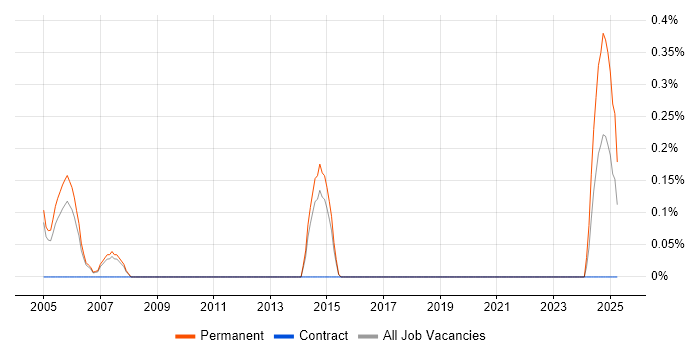 Job vacancy trend for Junior Software Tester in South Yorkshire Job vacancy trend for Junior Software Tester in South Yorkshire