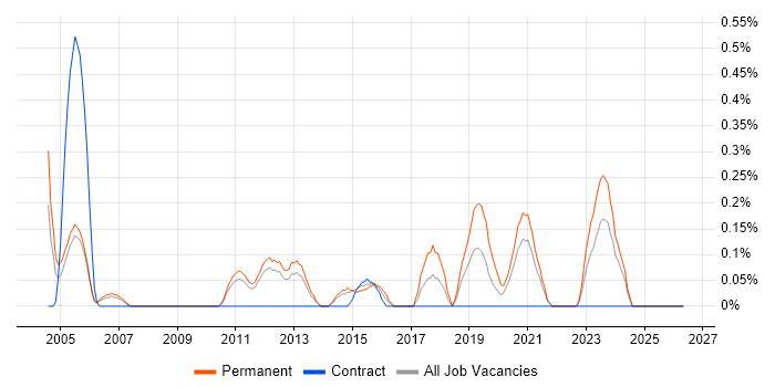 Junior Support Engineer job vacancy trend in South Yorkshire