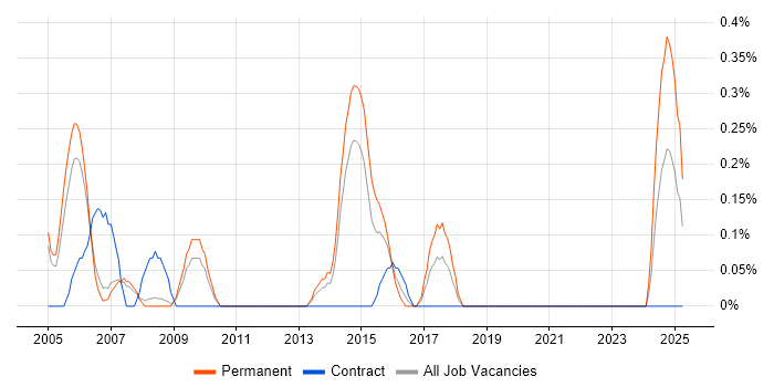 Job vacancy trend for Junior Tester in South Yorkshire Job vacancy trend for Junior Tester in South Yorkshire
