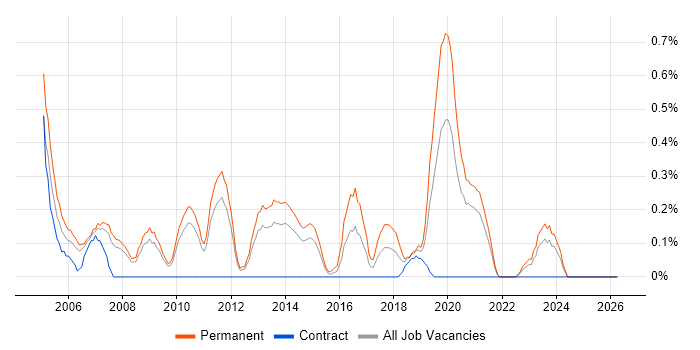 Junior Web Developer job vacancy trend in South Yorkshire