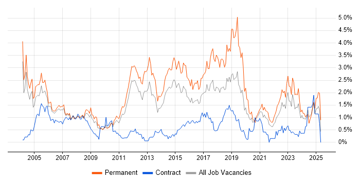 Job vacancy trend for Junior in South Yorkshire Job vacancy trend for Junior in South Yorkshire
