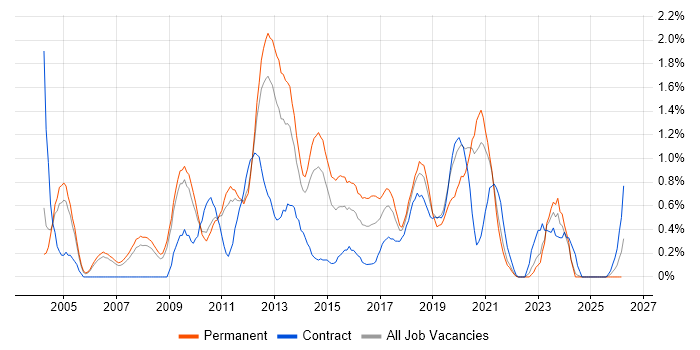 Juniper job vacancy trend in South Yorkshire