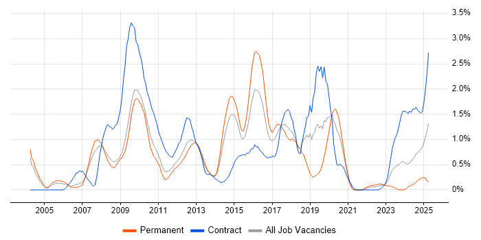 Job vacancy trend for JUnit in South Yorkshire Job vacancy trend for JUnit in South Yorkshire