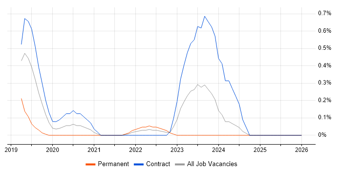 Jupyter job vacancy trend in South Yorkshire
