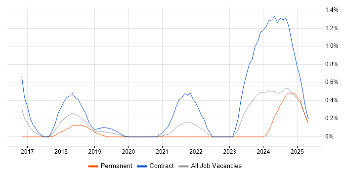 Job vacancy trend for JWT in South Yorkshire Job vacancy trend for JWT in South Yorkshire