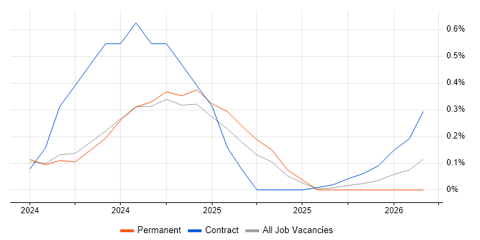 Kafka Engineer job vacancy trend in South Yorkshire
