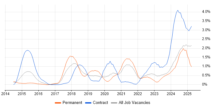 Job vacancy trend for Kafka in South Yorkshire Job vacancy trend for Kafka in South Yorkshire