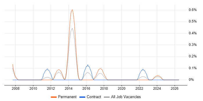 Kaizen job vacancy trend in South Yorkshire