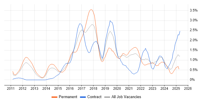Job vacancy trend for Kanban in South Yorkshire Job vacancy trend for Kanban in South Yorkshire