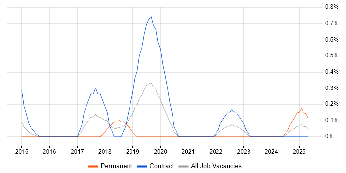 Job vacancy trend for Karma Test Runner in South Yorkshire Job vacancy trend for Karma Test Runner in South Yorkshire