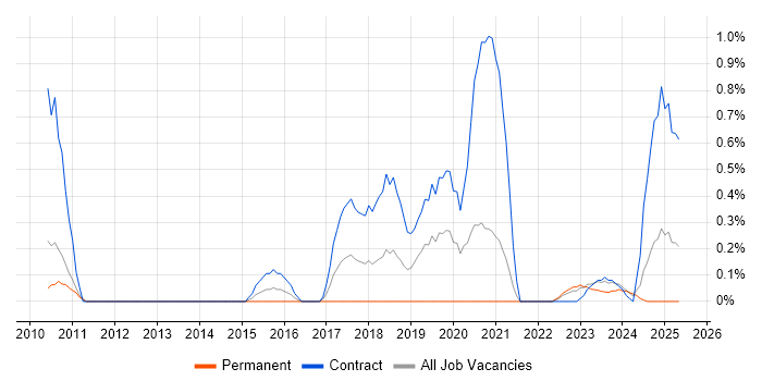 Job vacancy trend for Key Management in South Yorkshire Job vacancy trend for Key Management in South Yorkshire