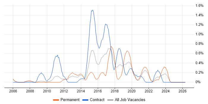 Kimball Methodology job vacancy trend in South Yorkshire