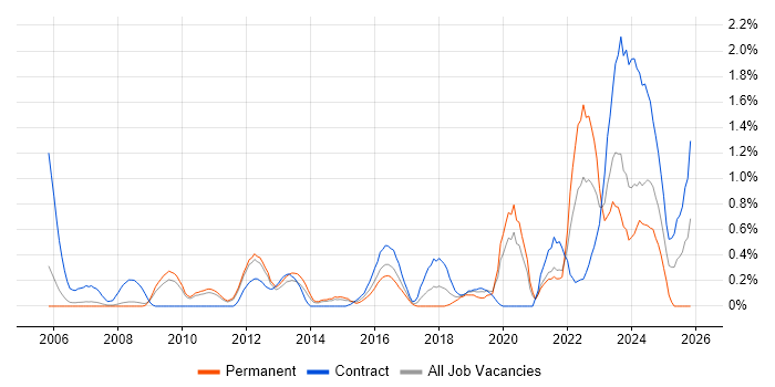 Knowledge Management job vacancy trend in South Yorkshire