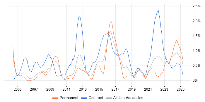 Job vacancy trend for Knowledge Transfer in South Yorkshire Job vacancy trend for Knowledge Transfer in South Yorkshire
