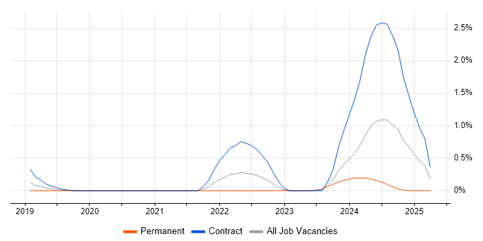 Job vacancy trend for Kong in South Yorkshire Job vacancy trend for Kong in South Yorkshire