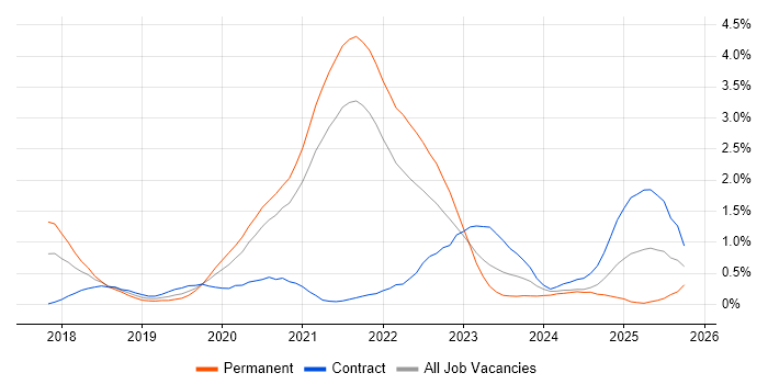 Kotlin job vacancy trend in South Yorkshire