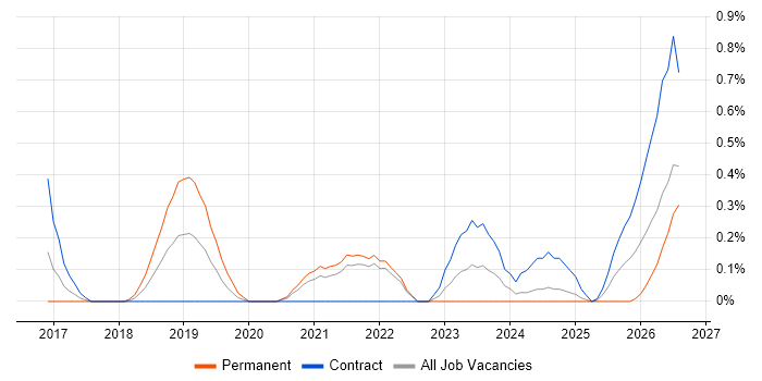 Kubernetes Engineer job vacancy trend in South Yorkshire