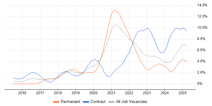 Job vacancy trend for Kubernetes in South Yorkshire