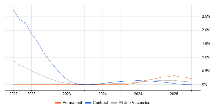 Job vacancy trend for Kusto Query Language in South Yorkshire