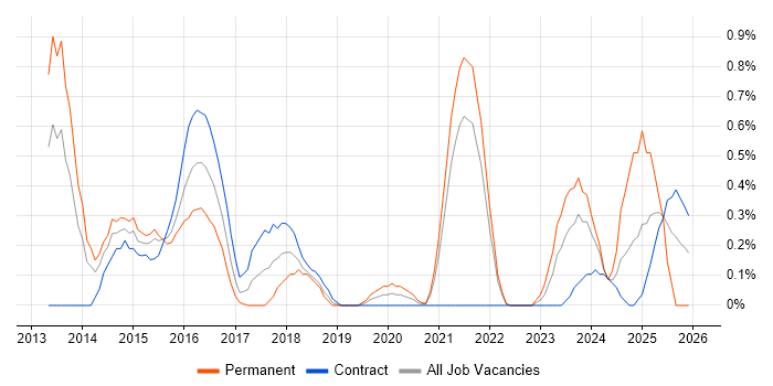 KVM job vacancy trend in South Yorkshire