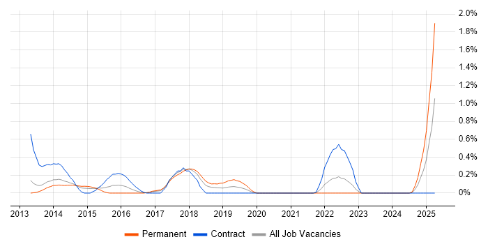 Job vacancy trend for KYC in South Yorkshire Job vacancy trend for KYC in South Yorkshire
