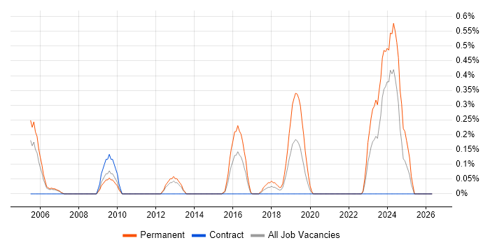 LabVIEW job vacancy trend in South Yorkshire