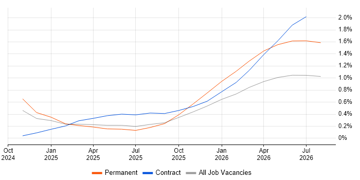 Lakehouse job vacancy trend in South Yorkshire
