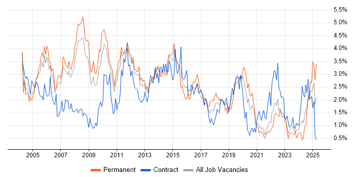 Job vacancy trend for LAN in South Yorkshire Job vacancy trend for LAN in South Yorkshire