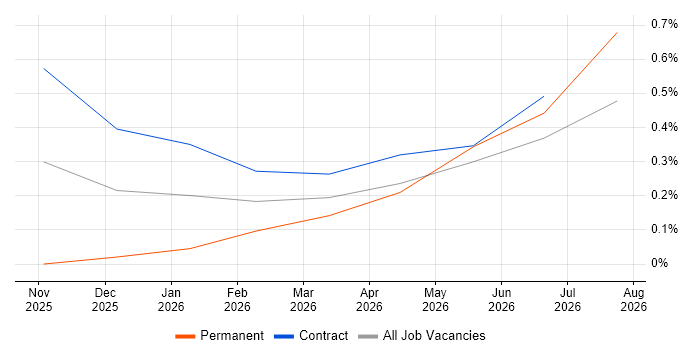 LangGraph job vacancy trend in South Yorkshire