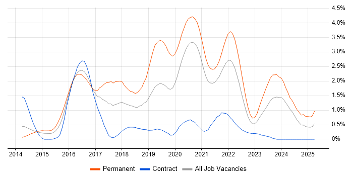 Job vacancy trend for Laravel in South Yorkshire Job vacancy trend for Laravel in South Yorkshire