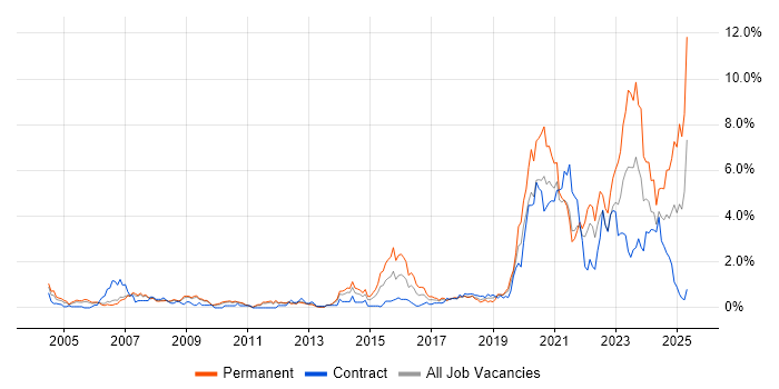 Job vacancy trend for Law in South Yorkshire Job vacancy trend for Law in South Yorkshire