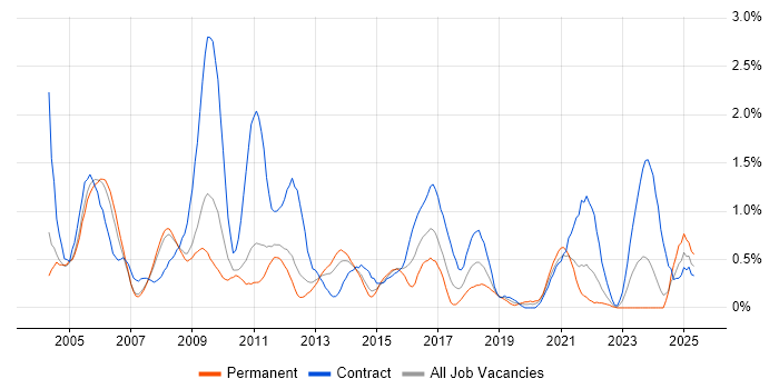 Job vacancy trend for LDAP in South Yorkshire