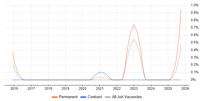 Lead Cloud Engineer job vacancy trend in South Yorkshire