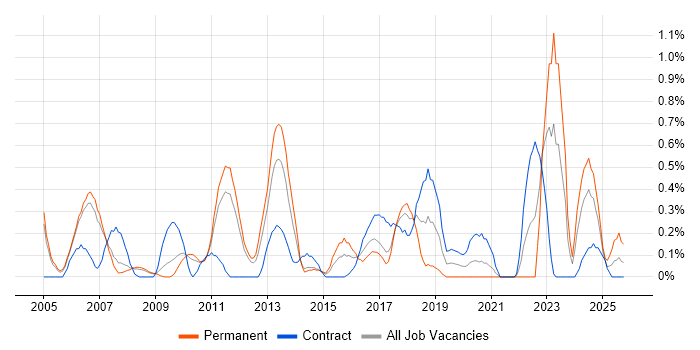 Lead Consultant job vacancy trend in South Yorkshire